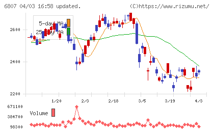 日本航空電子工業チャート