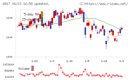 スミダコーポレーションチャート
