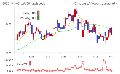 アイコムチャート