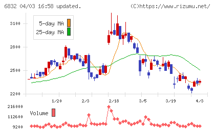 アオイ電子チャート