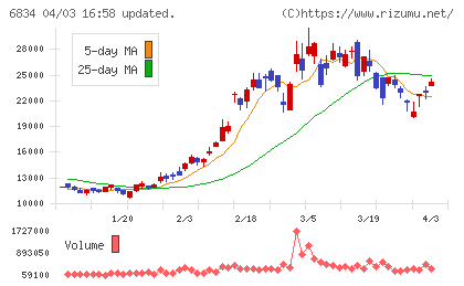精工技研チャート