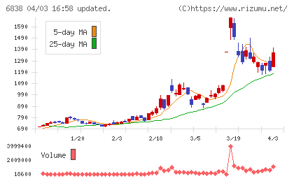 多摩川ホールディングスチャート