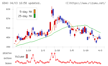 ＡＫＩＢＡホールディングスチャート