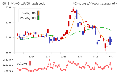 横河電機チャート