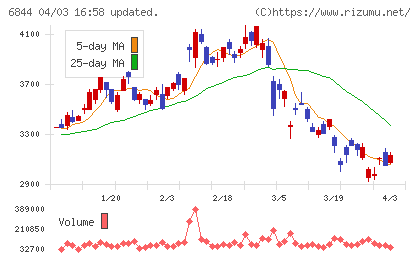 新電元工業チャート