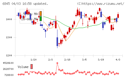 アズビルチャート