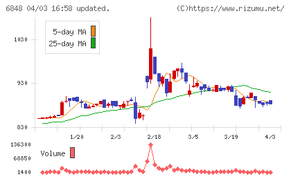 東亜ディーケーケーチャート