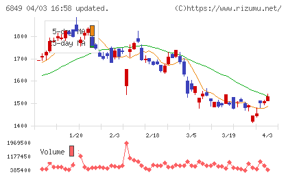 日本光電チャート