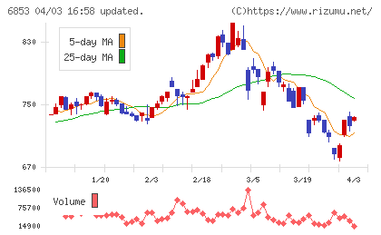 共和電業チャート