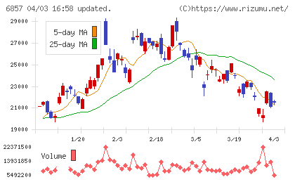 アドバンテストチャート