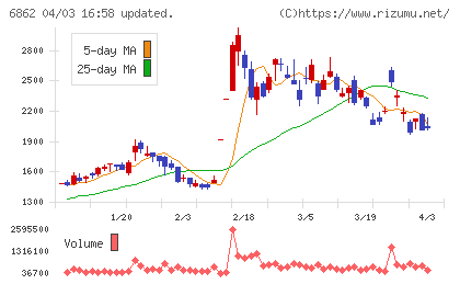 ミナトホールディングスチャート