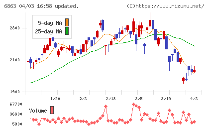 ニレコチャート