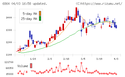 エヌエフホールディングスチャート