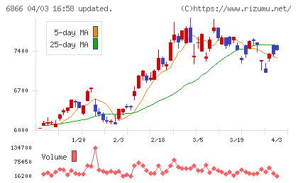 ＨＩＯＫＩチャート