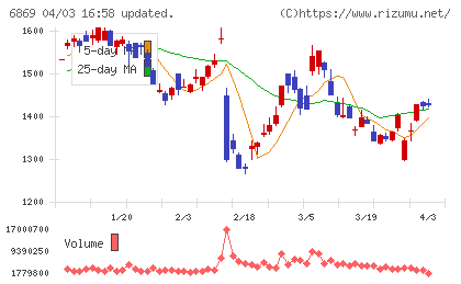 シスメックスチャート