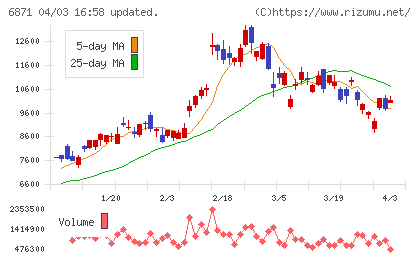 日本マイクロニクスチャート