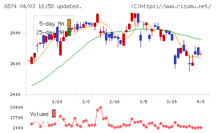 協立電機チャート
