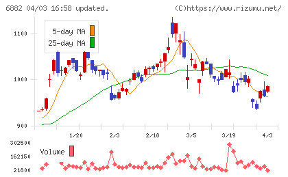 三社電機製作所チャート