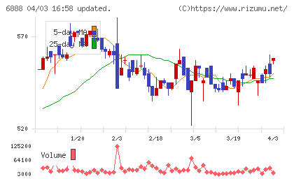 アクモスチャート