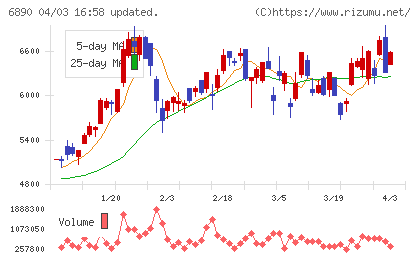 フェローテックチャート