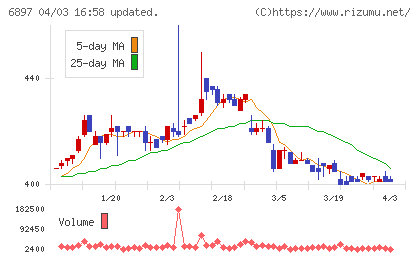 ツインバードチャート