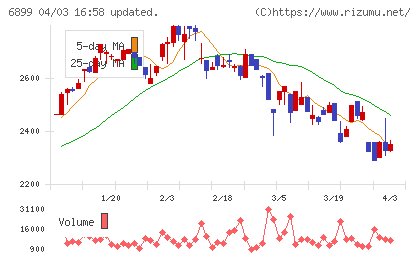 ＡＳＴＩチャート