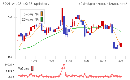 原田工業チャート