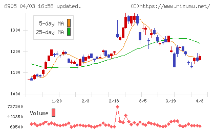コーセルチャート