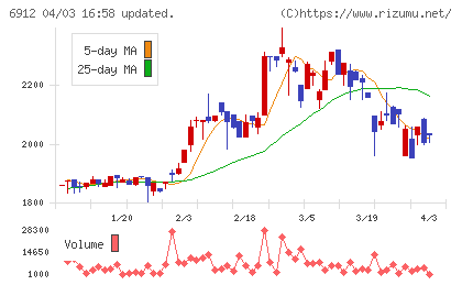 菊水ホールディングスチャート