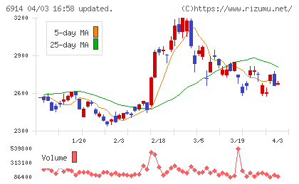 オプテックスグループチャート