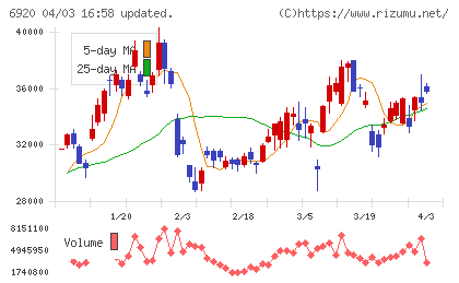 レーザーテックチャート
