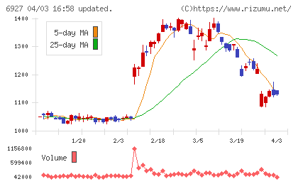 ヘリオス　テクノ　ホールディングチャート