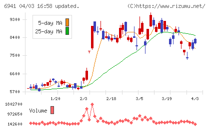 山一電機チャート