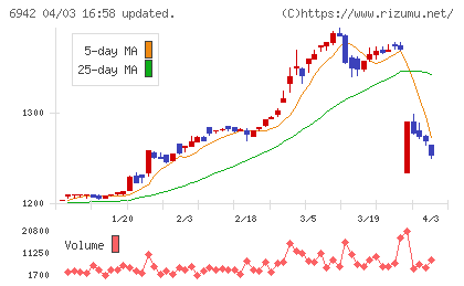 ソフィアホールディングスチャート
