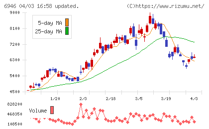 日本アビオニクスチャート