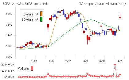 カシオ計算機チャート