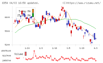 ファナックチャート