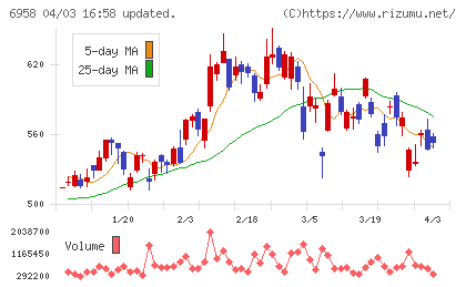 日本ＣＭＫチャート