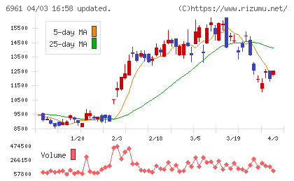 エンプラスチャート