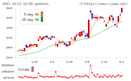 ロームチャート