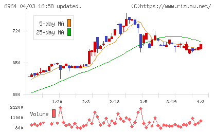 サンコーチャート