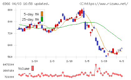 三井ハイテックチャート