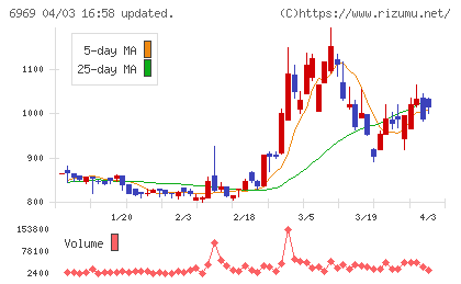 松尾電機チャート