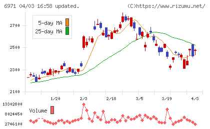 京セラチャート
