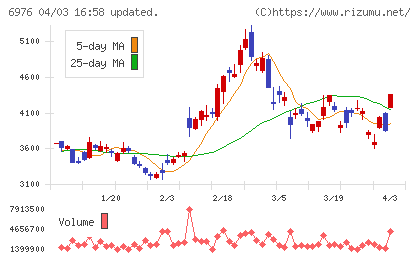 太陽誘電チャート