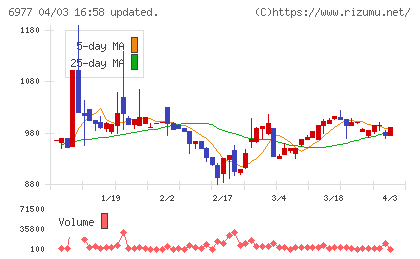 日本抵抗器製作所チャート
