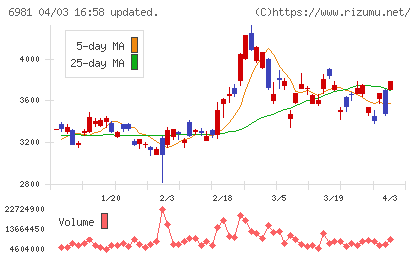 村田製作所チャート