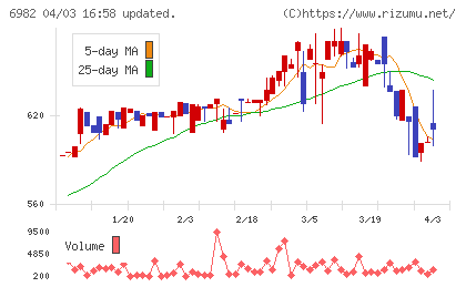 リードチャート