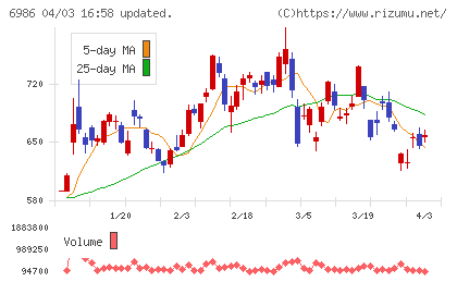 双葉電子工業チャート