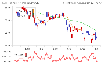 日東電工チャート
